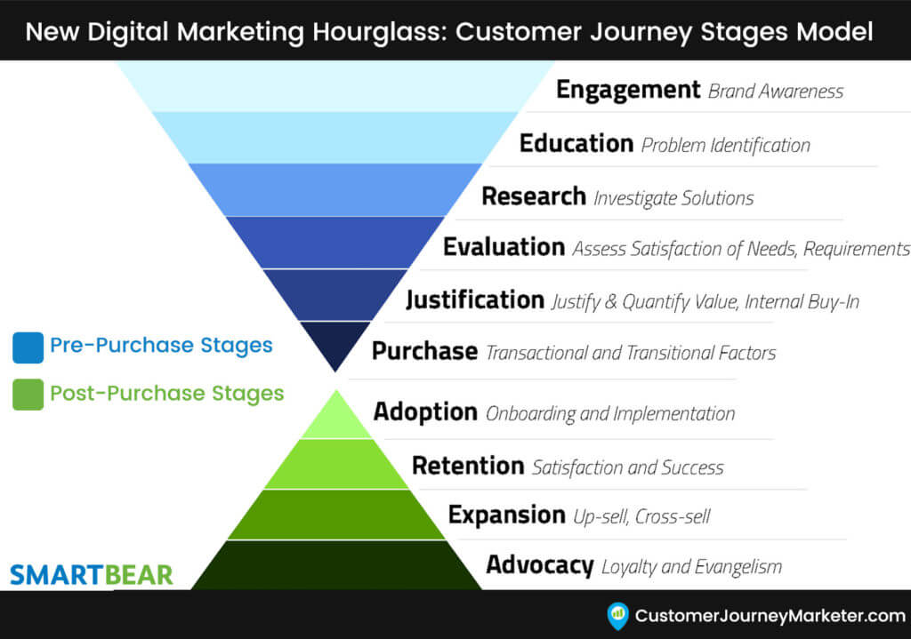 New Customer Journey Stages Marketing Funnel