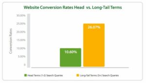 Website Conversion Rates Head vs. Long-Tail Terms