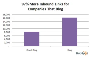 97% more inbound links