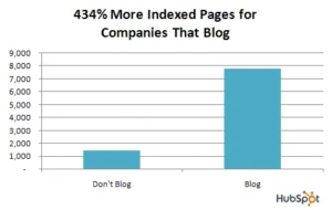 434% more indexed pages