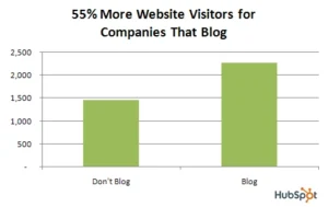 55% more website visitors