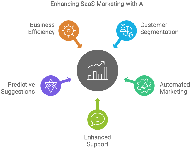 Benefits of AI in SaaS_SeeResponse